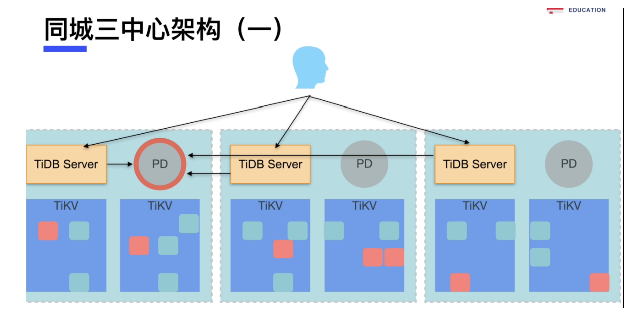 2.png LNH高薪就业捷径 大厂DBA直通班 MySQL+TiDB+Redis/监控/故障/压力/高可用/容器化